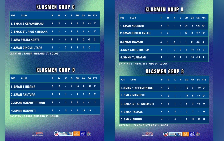 8 Tim Lolos ke Fase Gugur LPI TTU 2026, Persaingan Ketat di Empat Grup